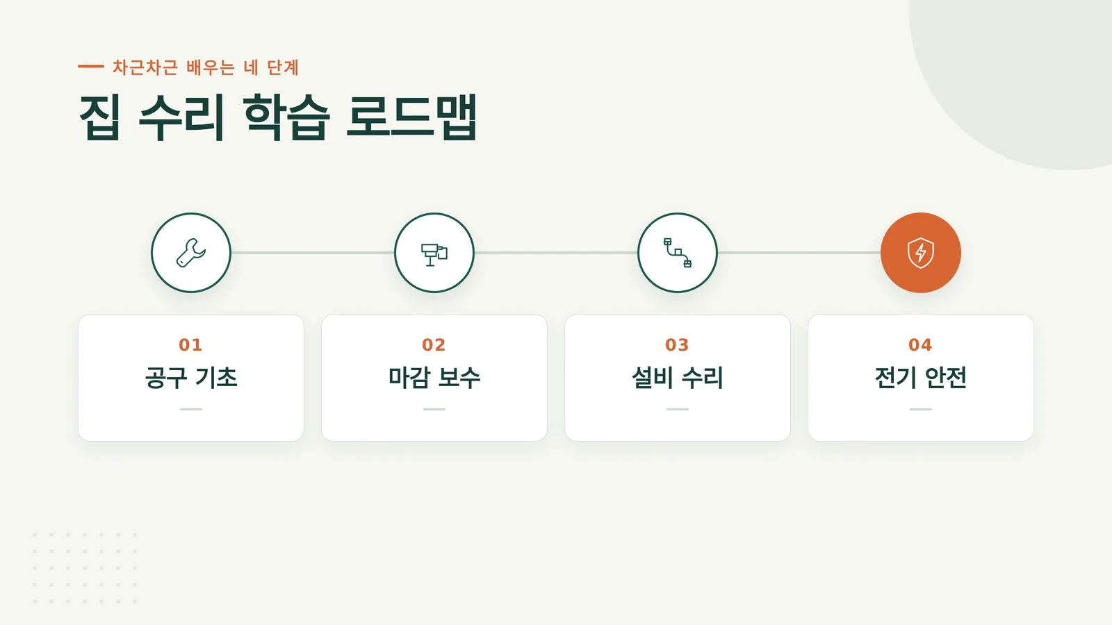 집 수리 학습 로드맵 4단계를 보여 주는 단계 다이어그램